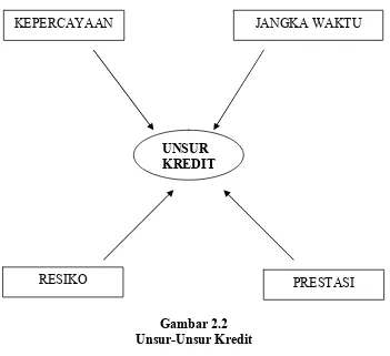 Gambar 2.2 Unsur-Unsur Kredit 