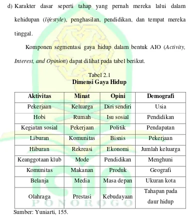 Tabel 2.1 Dimensi Gaya Hidup 