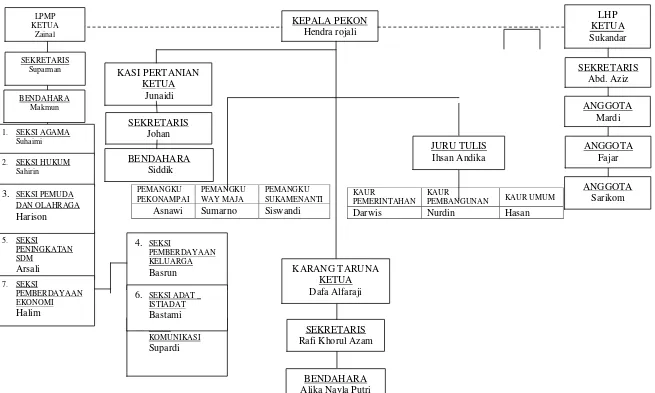 Gambar 2. Struktur Organisasi Pemerintahan Pekon 