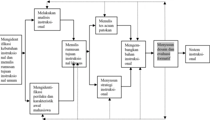Gambar 2. Model Pengembangan Instruksional (MPI)   (Suparman, 2004 dalam Suparman et al., 2012)  