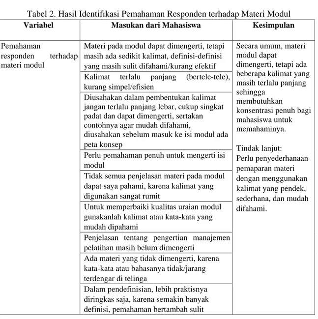 Tabel 2. Hasil Identifikasi Pemahaman Responden terhadap Materi Modul  