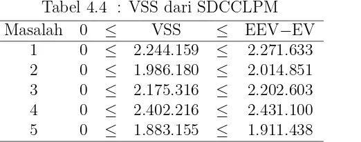 Tabel 4.2 : HN, WS, EV, EEV, EVPI, dan VSS untuk solusi SDCCLPM