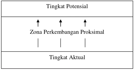 Gambar 1. Zona Perkembangan Proksimal 