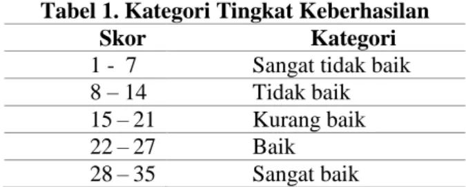 Tabel 1. Kategori Tingkat Keberhasilan 