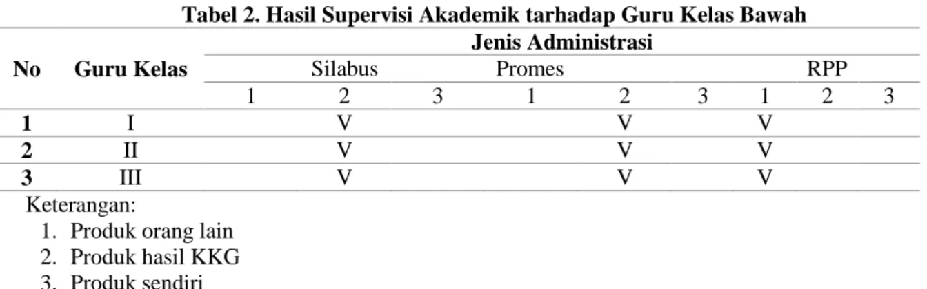 Tabel 2. Hasil Supervisi Akademik tarhadap Guru Kelas Bawah  No  Guru Kelas  Jenis Administrasi Silabus Promes  RPP  1  2  3  1  2  3  1  2  3  1  I  V  V  V  2  II  V  V  V  3  III  V  V  V  Keterangan: 
