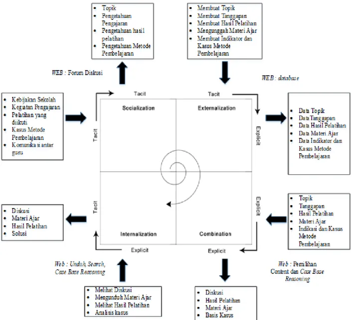 Gambar 2. Model SECI Sistem Pengelolaan Pengetahuan Guru di Sekolah Luar Biasa Tunarungu 