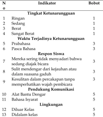 Tabel 2. Indikator dan Bobot Metode Pembelajaran Mata  Pelajaran Bhs. Indonesia N o  Indikator  Bobot  Tingkat Ketunarungguan  1  Ringan  1  2  Sedang  1  3  Berat  1  4  Sangat Berat  1 