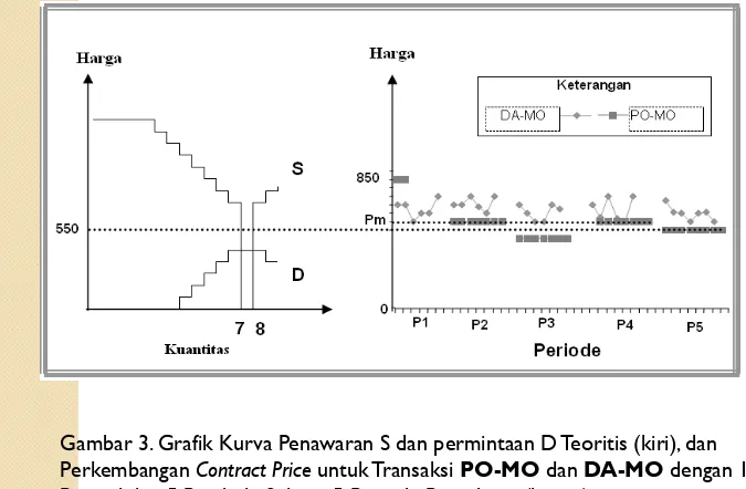 Gambar 3. Grafik Kurva Penawaran S dan permintaan D Teoritis (kiri), danPerkembangan Contract Price untukTransaksi PO-MO dan DA-MO dengan 1 Penjual dan 5 Pembeli Selama 5 Periode Percobaan (kanan).