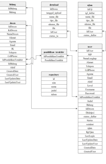 Gambar 3.2 Tabel Relasi 
