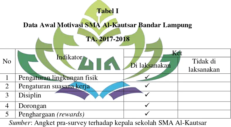 Tabel I Data Awal Motivasi SMA Al-Kautsar Bandar Lampung 
