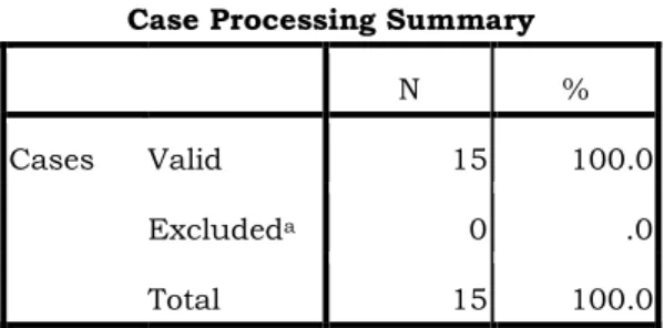 Tabel 3 Hasil Uji Reliabelitas  SPSS 