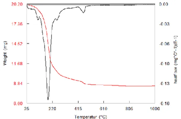Gambar  4.2  memperlihatkan  pola- pola-pola difraksi sinar-X dari sampel  MA pada  variasi  temperatur  kalsinasi  dengan  waktu 