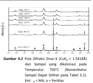 Gambar  4.2 Pola  Difraksi  Sinar-X  (CuKα  =  1.5418Å)  dari  Sampel  yang  dikalsinasi  pada  Temperatur  750°C  (Nomenklatur  Sampel  Dapat  Dilihat  pada  Tabel  3.1)