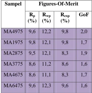 Tabel  4.1  Nilai  FoM  (Figures-of-Merit) 