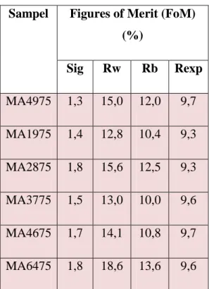 Tabel 4.3 Ukuran Kristal Sampel MA 