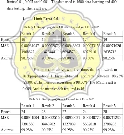 Table 5.1: Backpropagation 1 Hidden Layer-Limit Error 0.01