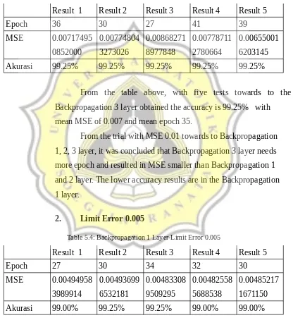 Table 5.4: Backpropagation 1 Layer-Limit Error 0.005