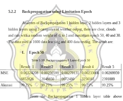 Table 5.11: Backpropagation 2 Layer-Epoch 50