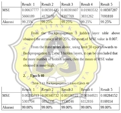 Table 5.12: Backpropagation 3 Layer-Epoch 50