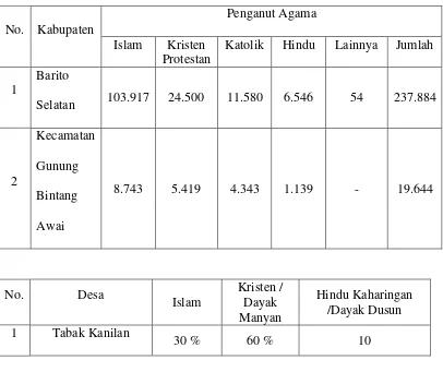 Tabel 1. Data Penganut Agama 