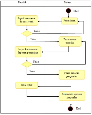 Gambar 3.2 Diagram Activity