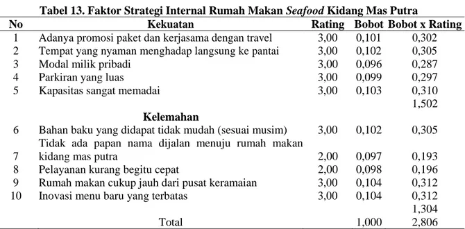 Tabel 13. Faktor Strategi Internal Rumah Makan Seafood Kidang Mas Putra 