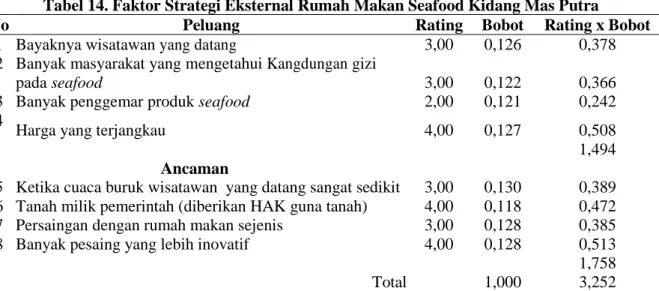 Tabel 14. Faktor Strategi Eksternal Rumah Makan Seafood Kidang Mas Putra 