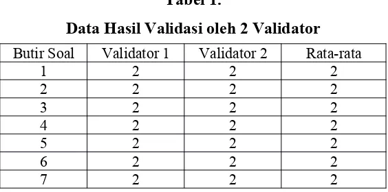 Tabel 1. Data Hasil Validasi oleh 2 Validator