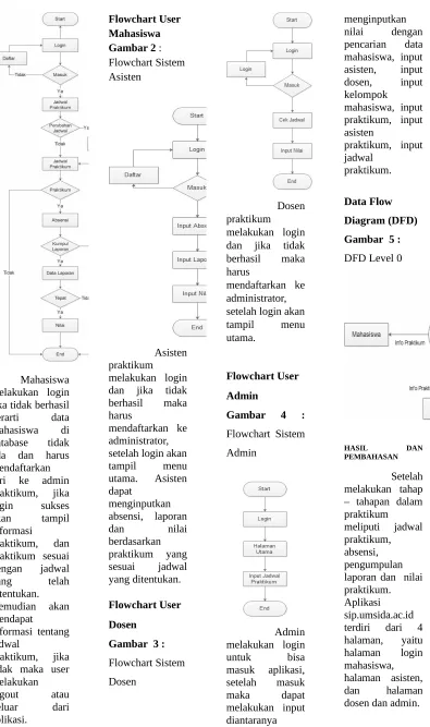 Gambar 2 : Flowchart Sistempencarian  datamahasiswa, input