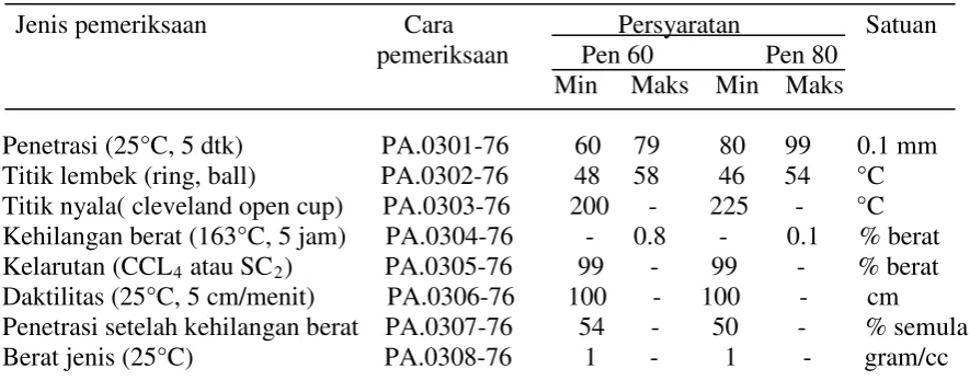 Tabel 2.1 Persyaratan aspal keras 