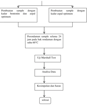Gambar 3.1 Diagram Alir Percobaan 