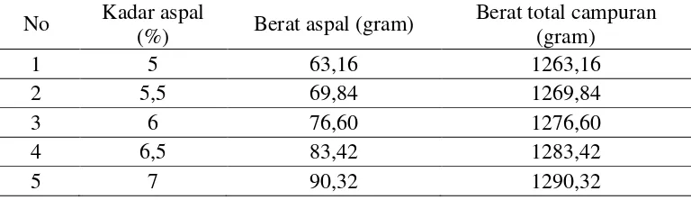 Tabel 4.2 Berat aspal yang digunakan 