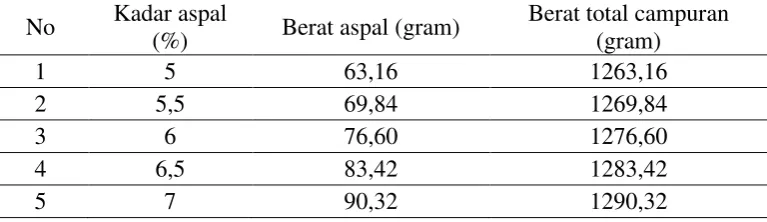 Tabel 4.2 Berat aspal yang digunakan 