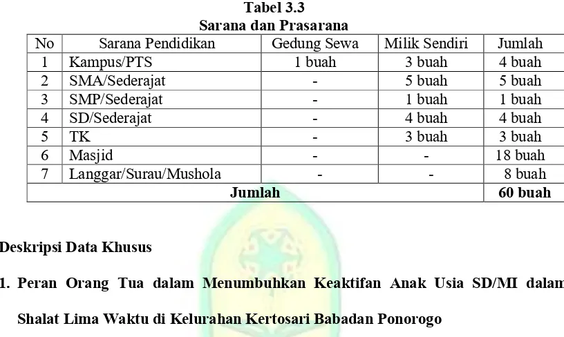 Tabel 3.3 Sarana dan Prasarana 