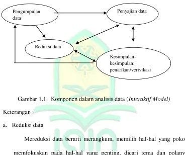 Gambar 1.1.  Komponen dalam analisis data (Interaktif Model) 