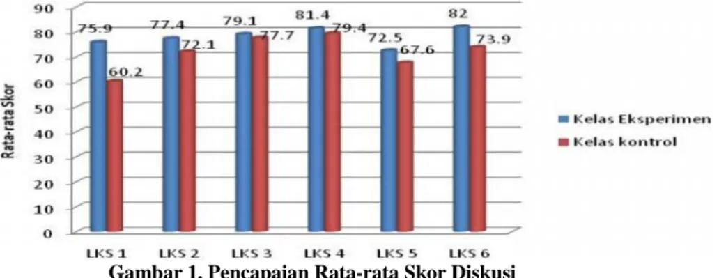 Gambar 1. Pencapaian Rata-rata Skor Diskusi Kelas  dengan  Model  Pembelajaran Learning  Cycle