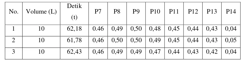 Tabel 4.4. : Tekanan pada pipa PVC 1 inchi. 