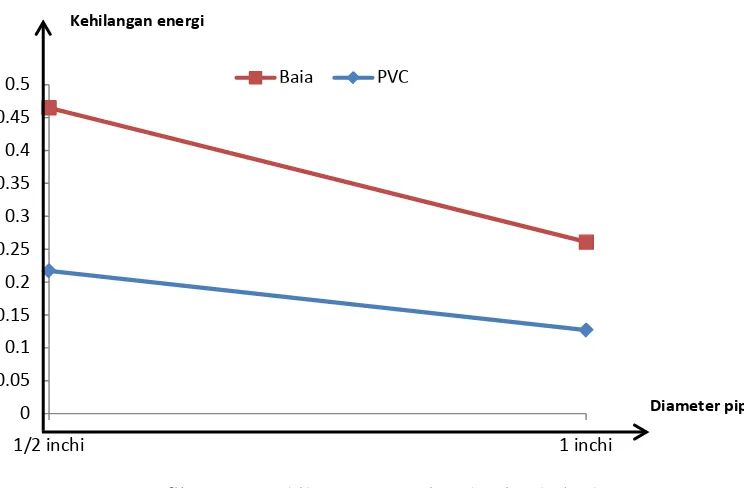 Grafik 4.2.  : Kehilangan energi pada pipa baja dan PVC 