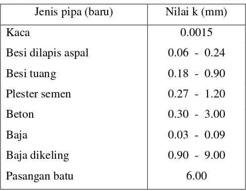 Tabel 1. : Nilai k untuk berbagai jenis pipa 