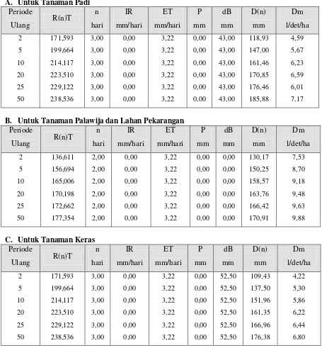 Tabel 4.5. Perhitungan Modulus Drainase (Dm) & Limpasan Air Hujan (Dm) Areal : Rawa Tanjung Putus, Langkat 