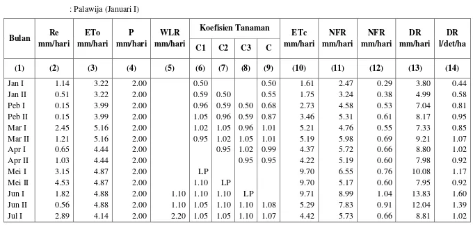 Tabel 4.6. Analisa Kebutuhan Air Maksimum untuk Tanaman Areal : Rawa Tanjung Putus, Langkat 