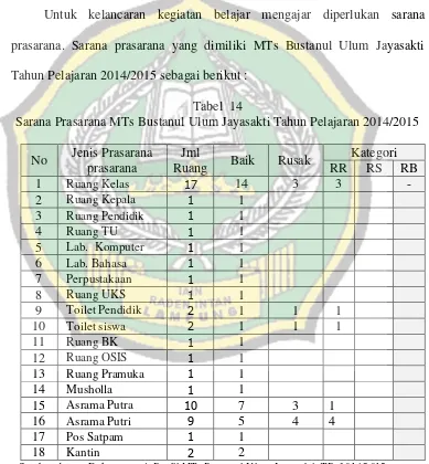 Tabel  14 Sarana Prasarana MTs Bustanul Ulum Jayasakti Tahun Pelajaran 2014/2015 