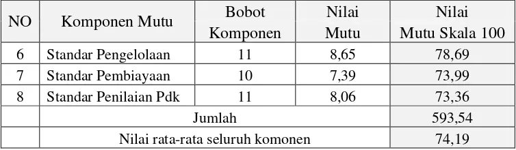 Tabel 18 Nilai Mutu Pendidikan MTs Bustanul Ulum Jayasakti TP 2014/2015 