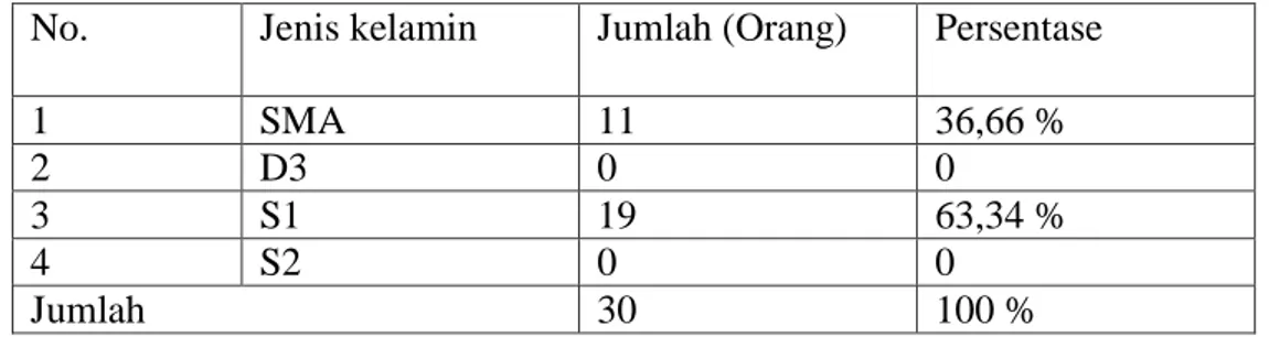 Tabel 4.1 menunjukkan bahwa sampel yang merupakan karyawan Bank  Syariah  Mandiri  Cabang  Banyuwangi,  sebagian  besar  adalah  Pria  yaitu  pria  ada  70  %  dan  wanita 30 %