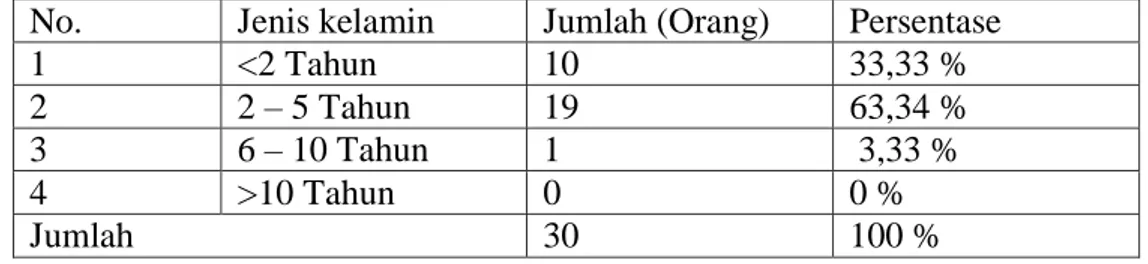 Tabel  4.4  menunjukkan  bahwa  dari  total  30  sampel  penelitian  yang  merupakan  karyawan  Bank  syariah  mandiri  cabang  Banyuwangi,  rata-rata  sudah  memiliki  masa  kerja  yang  cukup  lama