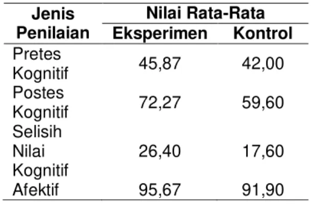 Tabel 1. Nilai kognitif dan afektif siswa. 