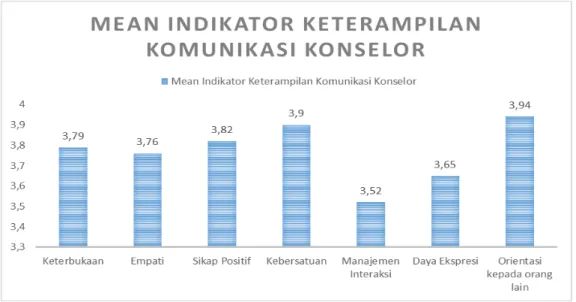 Gambar 1. Mean Indikator Keterampilan Komunikasi Interpersonal 