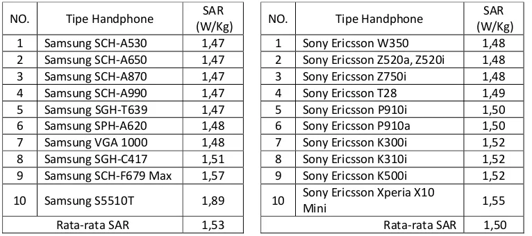 Tabel 3.2.  10 urutan SAR terbesar pada HP  Samsung dan Sony Ericson 