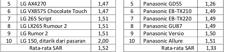 Tabel 3.4.  10 urutan SAR terbesar pada HP Motorola 
