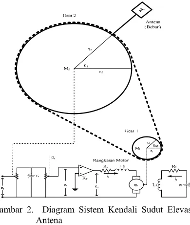 Gambar 2.  Diagram Sistem Kendali Sudut Elevasi 